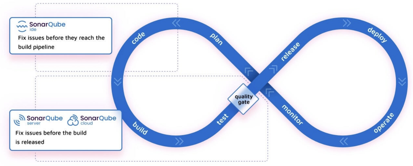 SonarQube development workflow.
